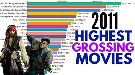 top box office movies 2011|highest grossing movies of 2011.